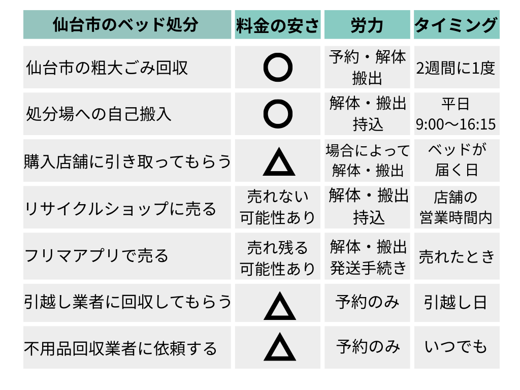 ベッド処分方法の比較